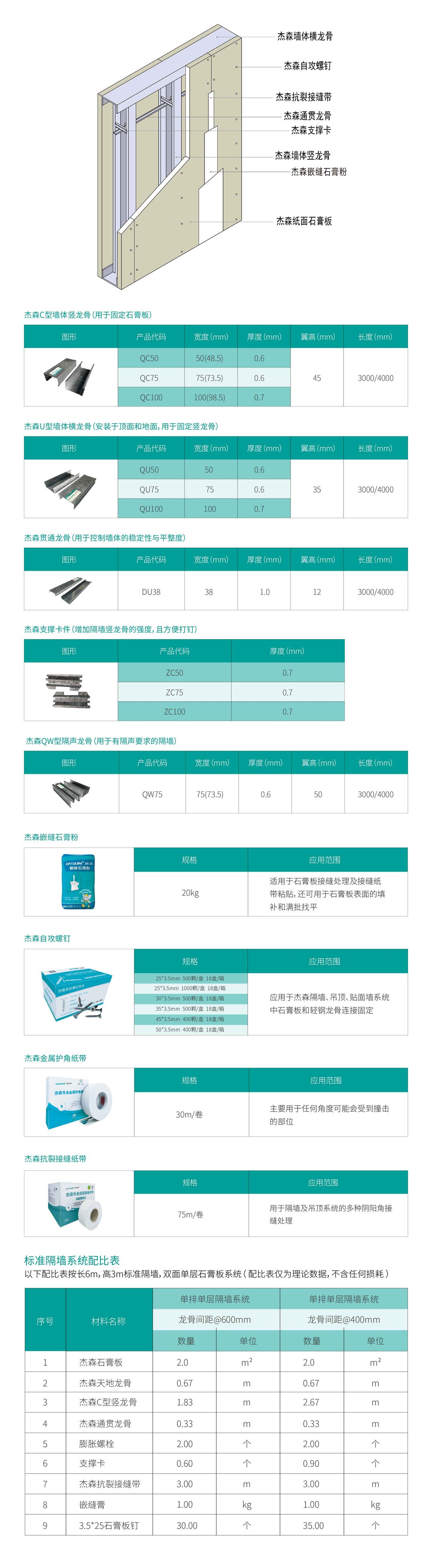 Standard Partition System detail sheet